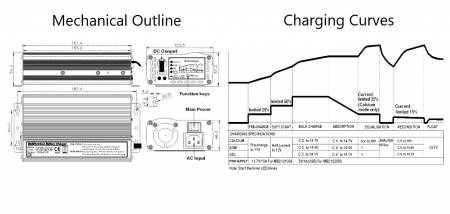 Aperçu et courbes de charge